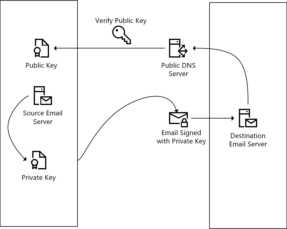 Protecting Exchange Online Mail With DKIM – Sean McAvinue