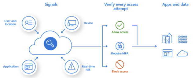Study Guide Series: Exam MS-500 – Implement Conditional Access